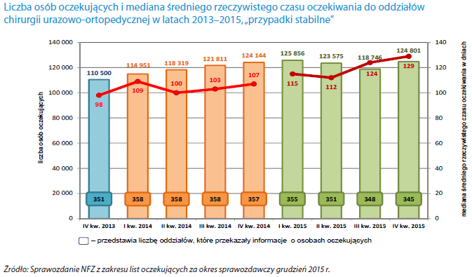 Czas oczekiwania- szpitale chirurgiczne W leczeniu szpitalnym (przypadki stabilne) w oddziałach chirurgii urazowo-ortopedycznej łączna liczba osób oczekujących wzrosła z 124 144 do 124 801