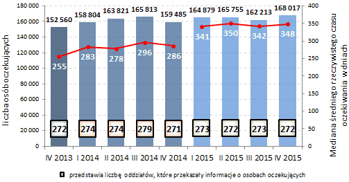 Oddziały rehabilitacyjne W oddziałach rehabilitacyjnych średni czas oczekiwania ( przypadek stabilny ) wzrósł o 62 dni (z