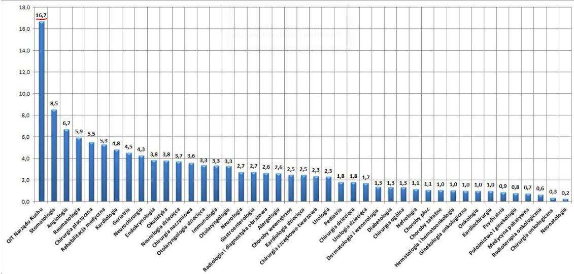 Czas oczekiwania Według Barometru WHC niezmiennie najdłużej pacjenci muszą czekać na świadczenia w dziedzinie ortopedii i