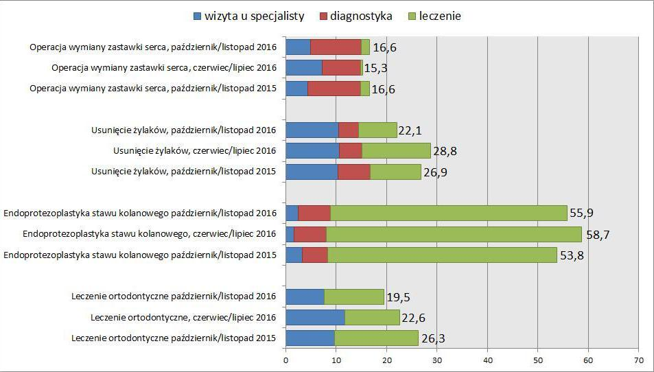 Wpływ poszczególnych etapów leczenia na skumulowany czas oczekiwania (wartości w mies.