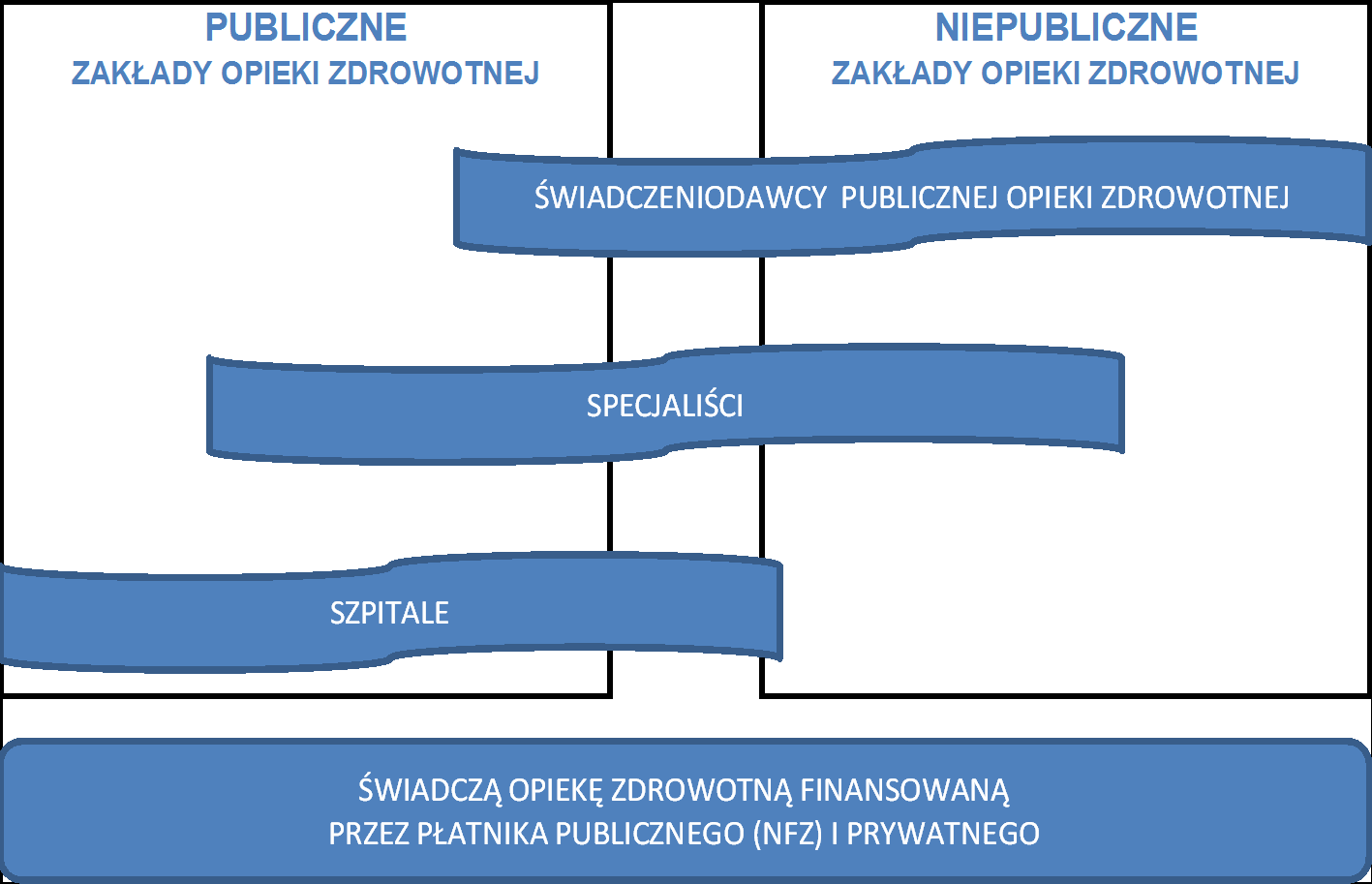 Sposoby finansowania usług medycznych