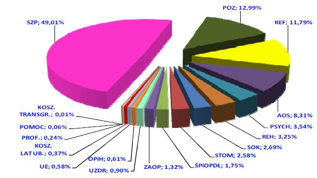 Struktura kosztów świadczeń opieki zdrowotnej NFZ w 2015 r.