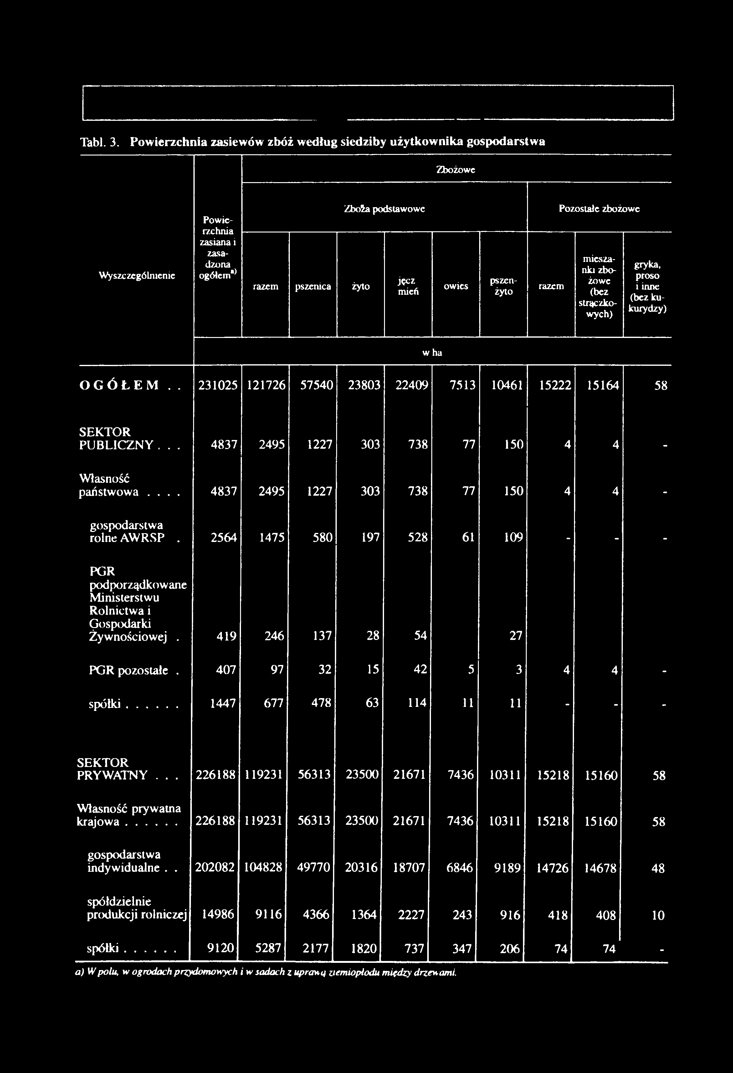 Pozostałe zbożowe pszenżyto mieszanki zbożowe (bez strączkowych) gryka, proso i inne (bez kukurydzy) w ha OGÓŁEM.. 231025 121726 57540 23803 22409 7513 10461 15222 15164 58 SEKTOR PUBLICZNY.