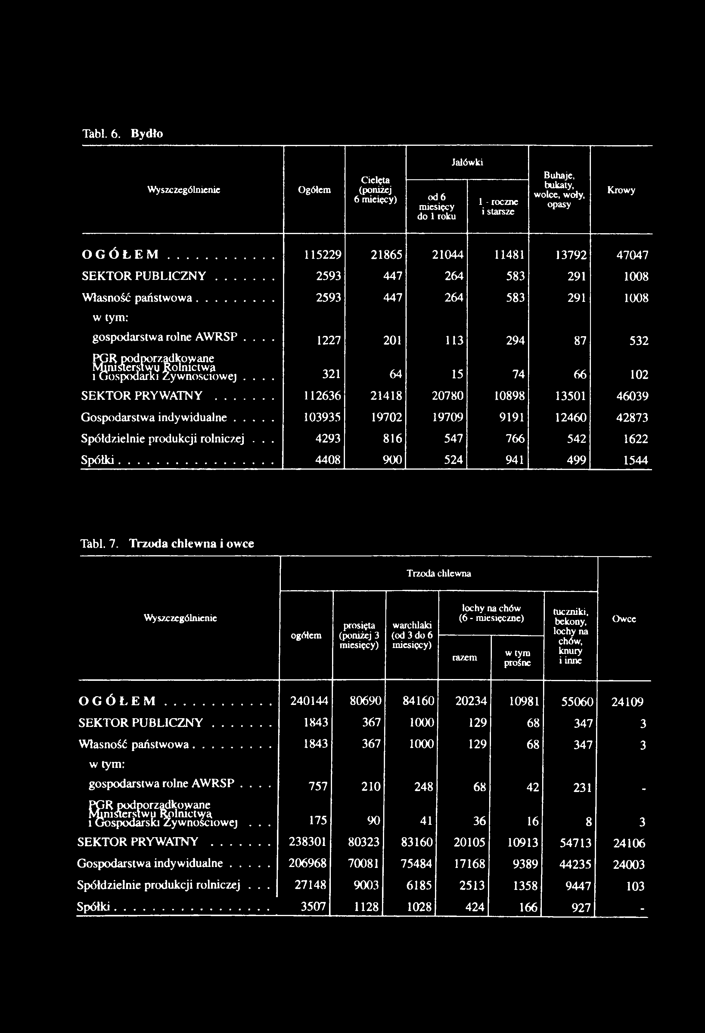 SEKTOR PU B L IC Z N Y... 2593 447 264 583 291 1008 Własność państwowa... 2593 447 264 583 291 1008 w tym: gospodarstwa rolne AWRSP.