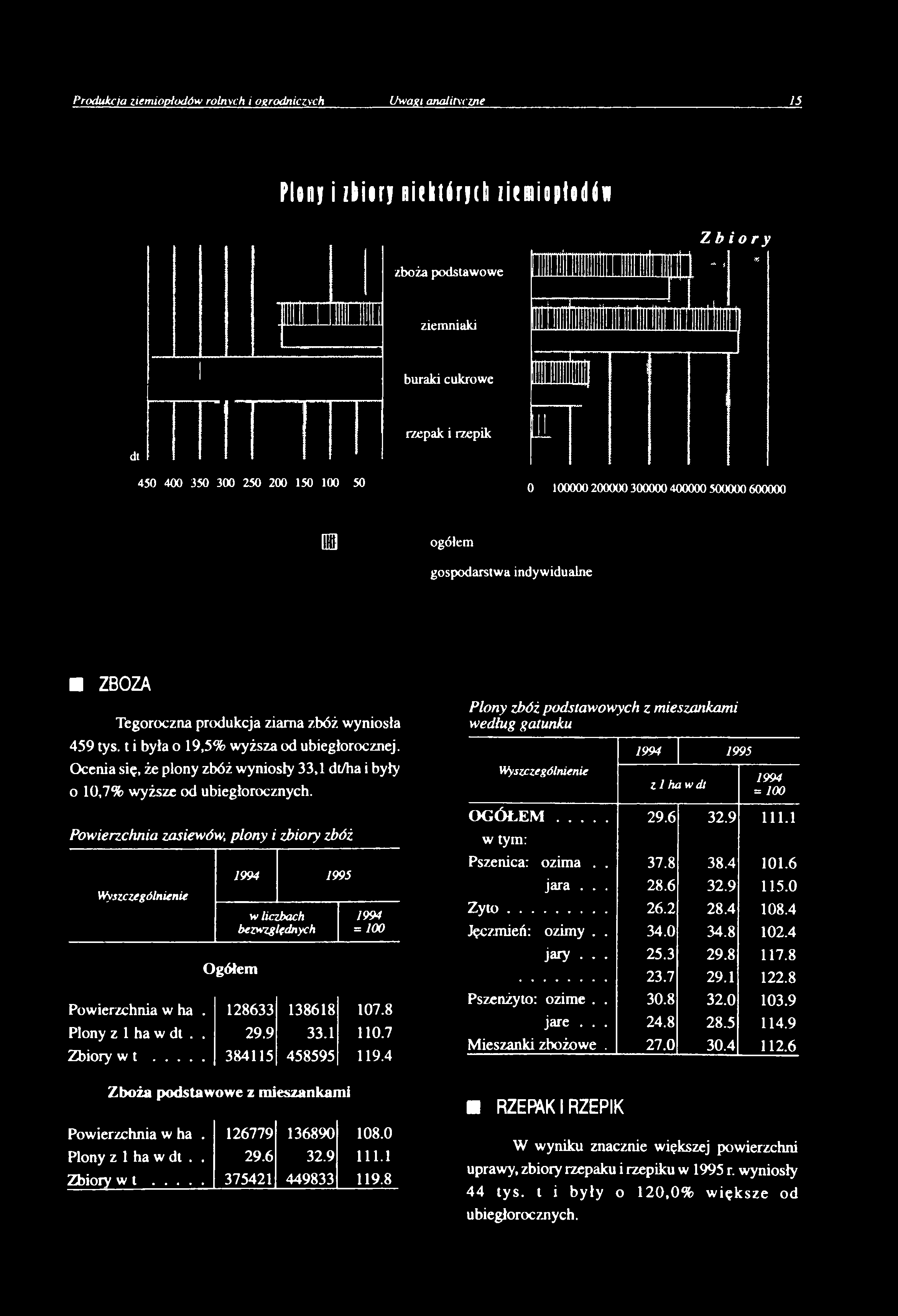 .. 384115 458595 119.4 Zboża podstawowe z m ieszankam i Powierzchnia w ha. 126779 136890 108.0 Plony z 1 ha w dt.. 29.6 32.9 111.1 Zbiory w t... 375421 449833 119.