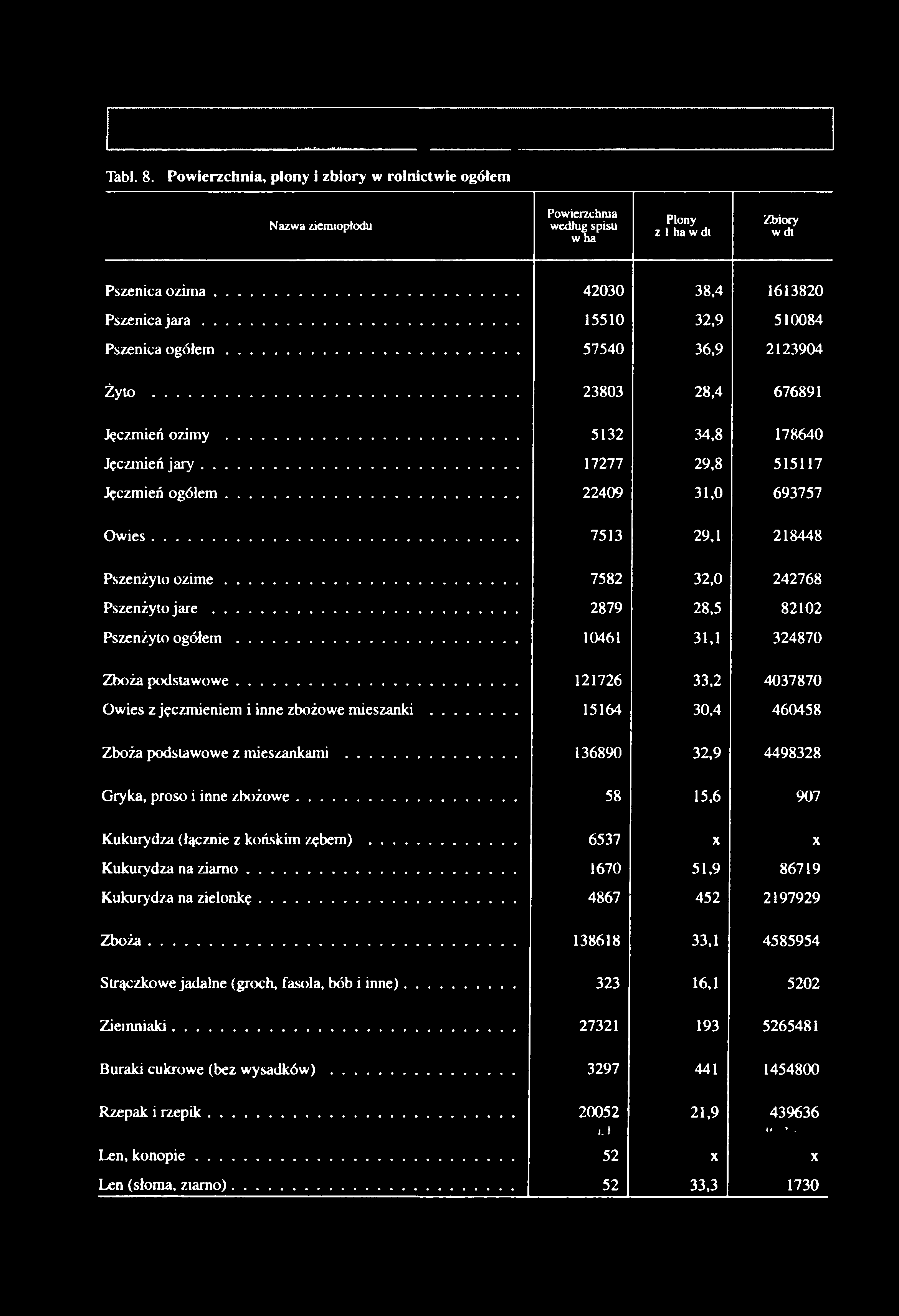 0 693757 O w ies... 7513 29.1 218448 Pszenżyto o z im e... 7582 32.0 242768 Pszenżyto j a r e... 2879 28.5 82102 Pszenżyto o g ó łe m... 10461 31.1 324870 Zboża podstawowe... 121726 33.