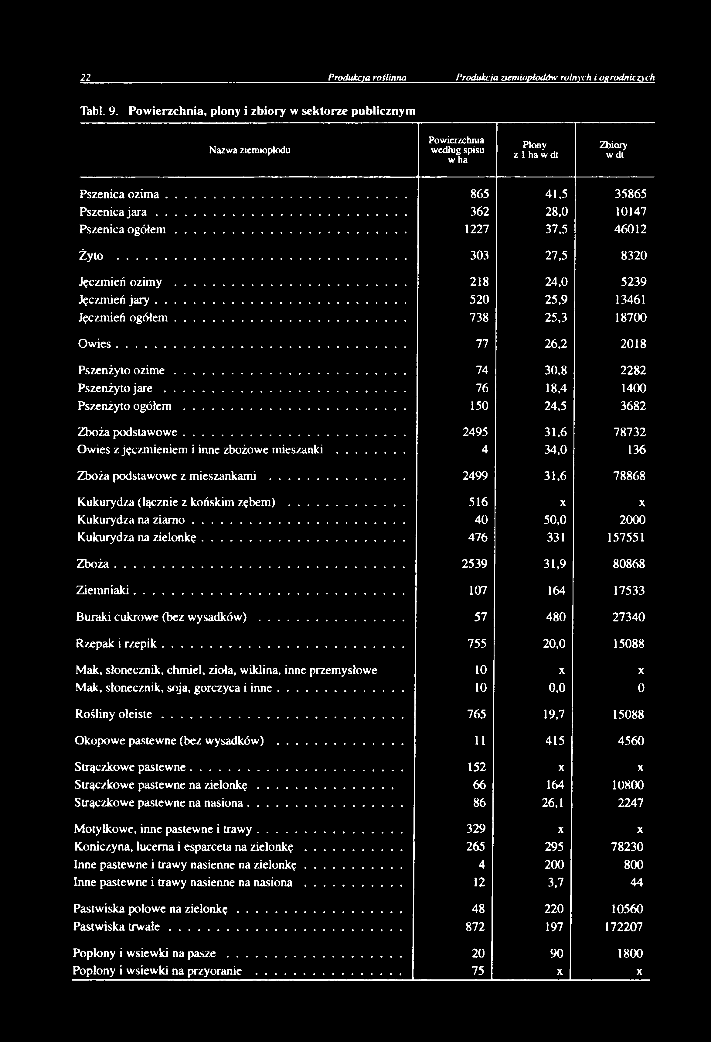 .. 865 362 1227 41.5 28,0 37.5 35865 10147 46012 Żyto... 303 27.5 8320 Jęczmień ozimy... 218 24.0 5239 Jęczmień ja r y... 520 25,9 13461 Jęczmień ogółem... 738 25.3 18700 O w ies.