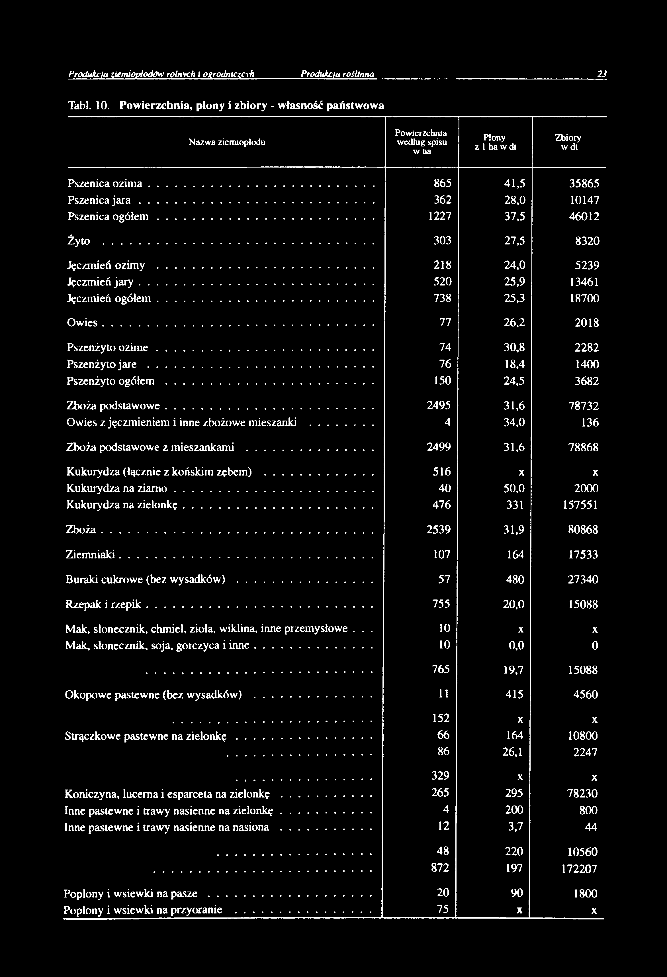 .. 362 28,0 10147 Pszenica o g ó łe m... 1227 37,5 46012 Żyto... 303 27,5 8320 Jęczmień ozimy... 218 24,0 5239 Jęczmień ja r y... 520 25,9 13461 Jęczmień ogółem... 738 25,3 18700 O w ies.