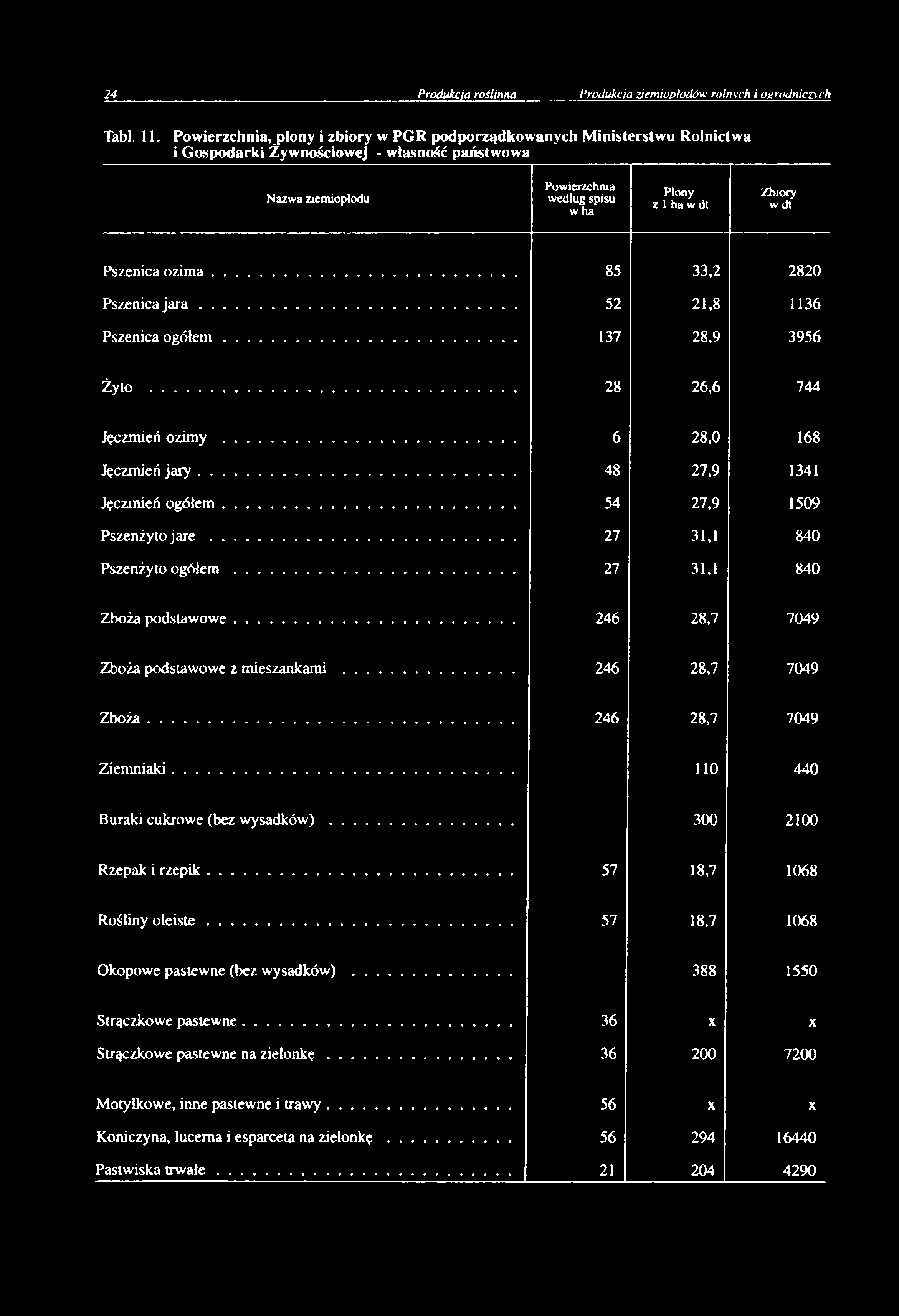 w dt Pszenica o z im a... 85 33,2 2820 Pszenica j a r a... 52 21,8 1136 Pszenica o g ó łe m... 137 28.9 3956 Żyto... 28 26,6 744 Jęczmień ozimy... 6 28,0 168 Jęczmień ja r y... 48 27.