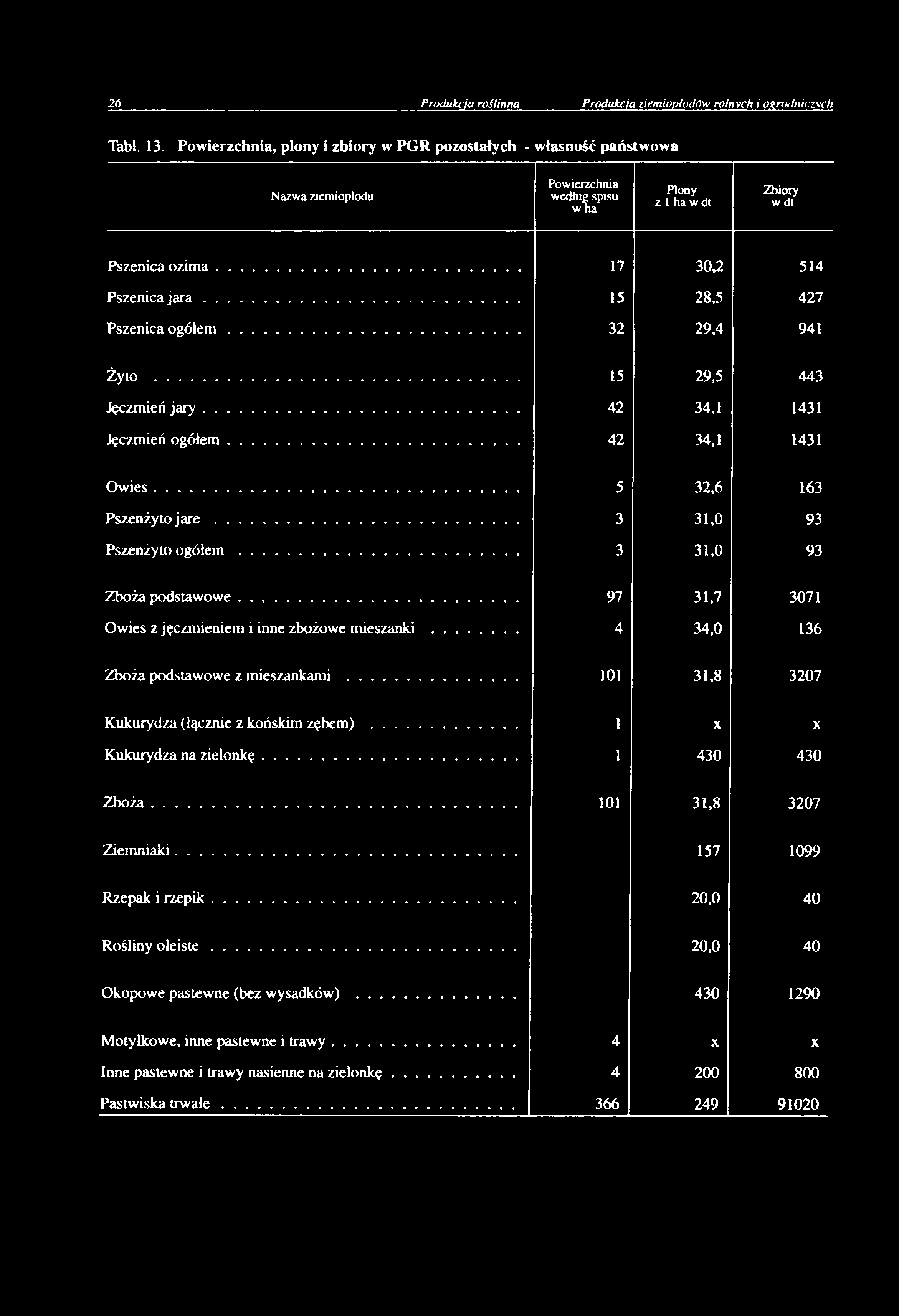 .. 15 28,5 427 Pszenica o g ó łe m... 32 29.4 941 Żyto... 15 29.5 443 Jęczmień ja r y...... 42 34.1 1431 Jęczmień ogółem... 42 34.1 1431 O w ies... 5 32.6 163 Pszenżyto j a r e... 3 31.