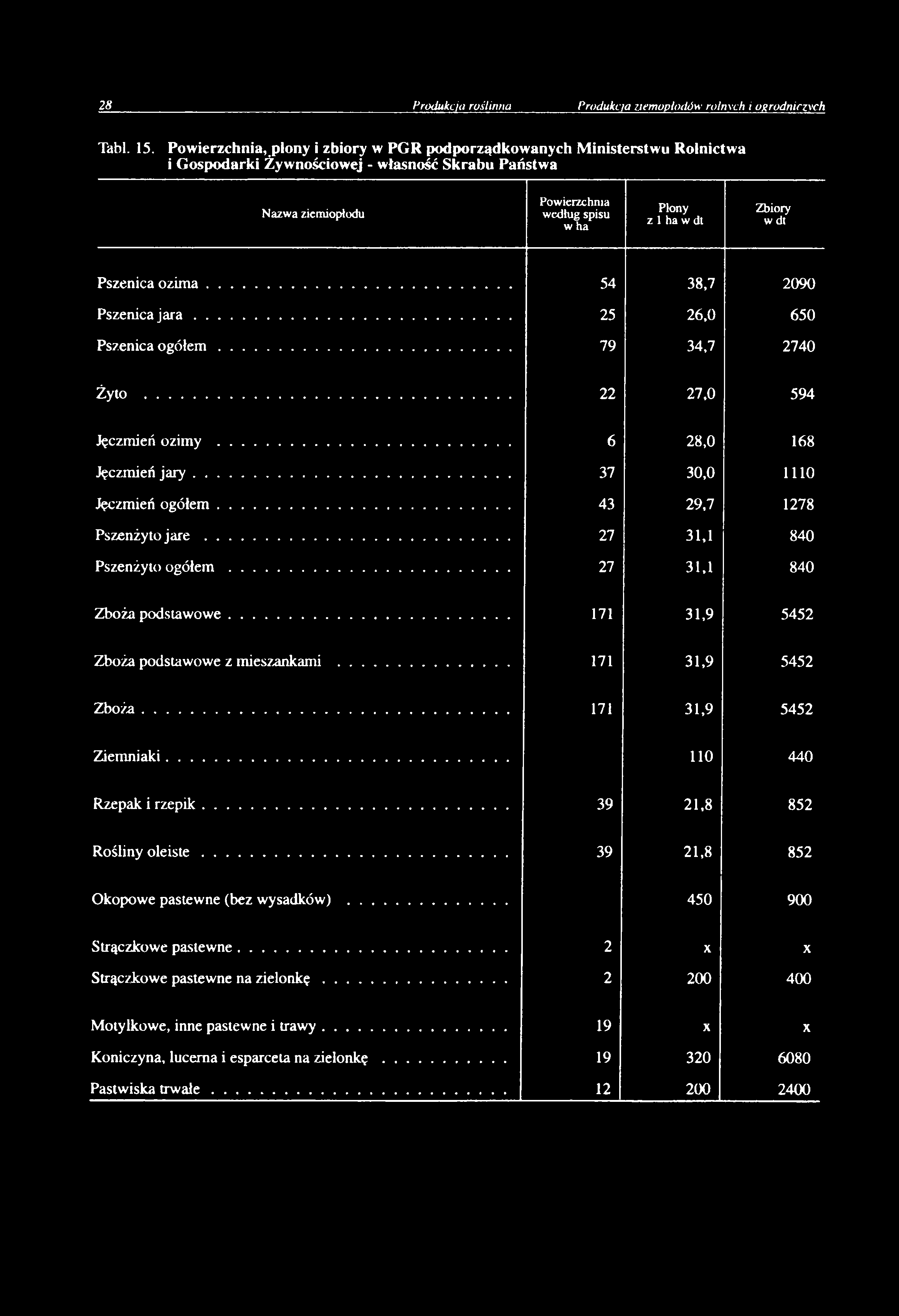Zbiory w dl Pszenica o z im a... 54 38.7 2090 Pszenica j a r a... 25 26,0 650 Pszenica o g ó łe m... 79 34.7 2740 Żyto... 22 27.0 594 Jęczmień ozimy... 6 28.0 168 Jęczmień ja r y... 37 30.