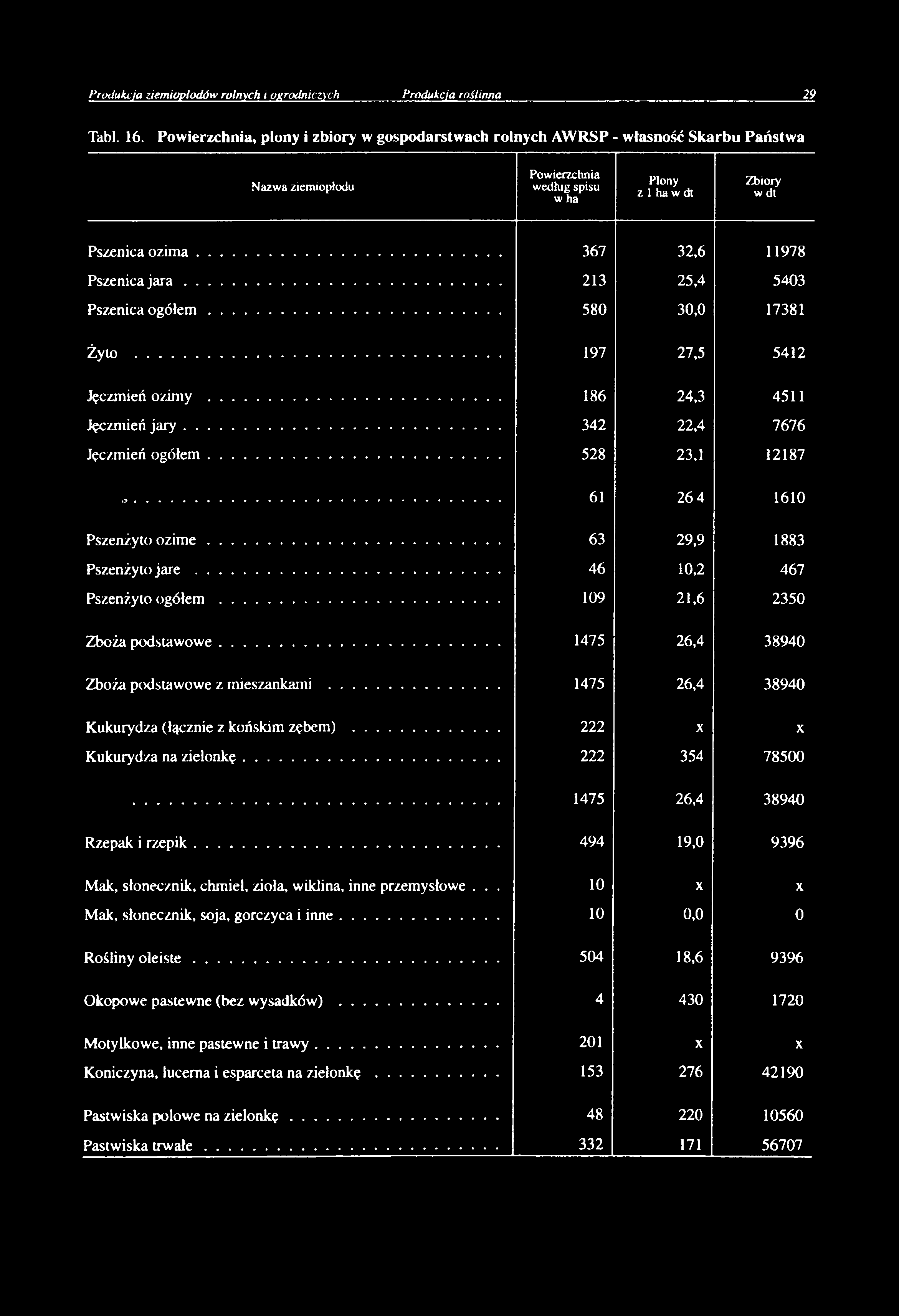 .. 367 32,6 11978 Pszenica j a r a... 213 25,4 5403 Pszenica o g ó łe m... 580 30,0 17381 Żyto... 197 27,5 5412 Jęczmień ozimy... 186 24,3 4511 Jęczmień ja r y... 342 22,4 7676 Jęczmień ogółem.