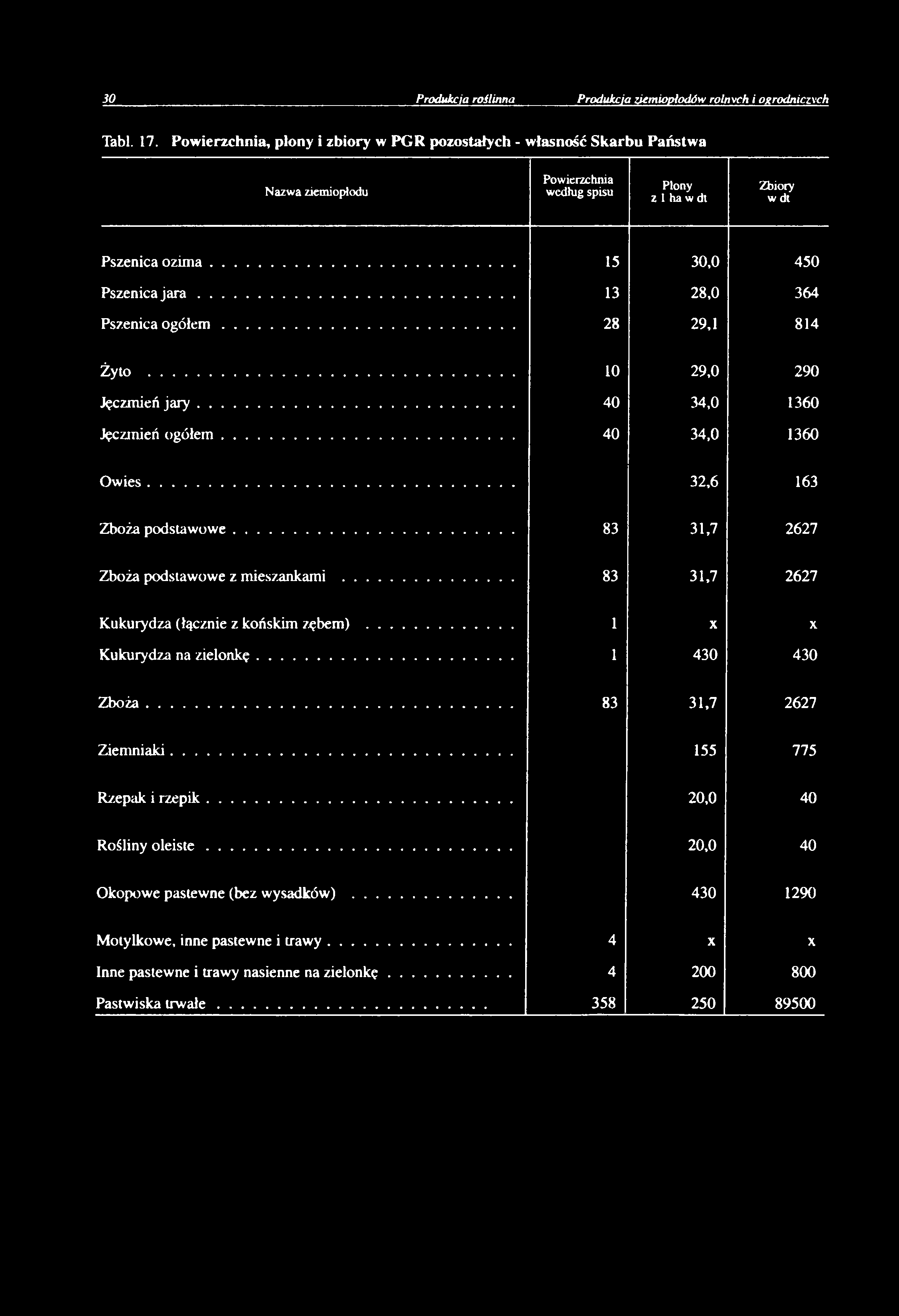 .. 13 28.0 364 Pszenica o g ó łe m... 28 29,1 814 Żyto... 10 29.0 290 Jęczmień ja r y... 40 34.0 1360 Jęczmień ogółem... 40 34.0 1360 O w ies... 32.6 163 Zboża podstawowe... 83 31.