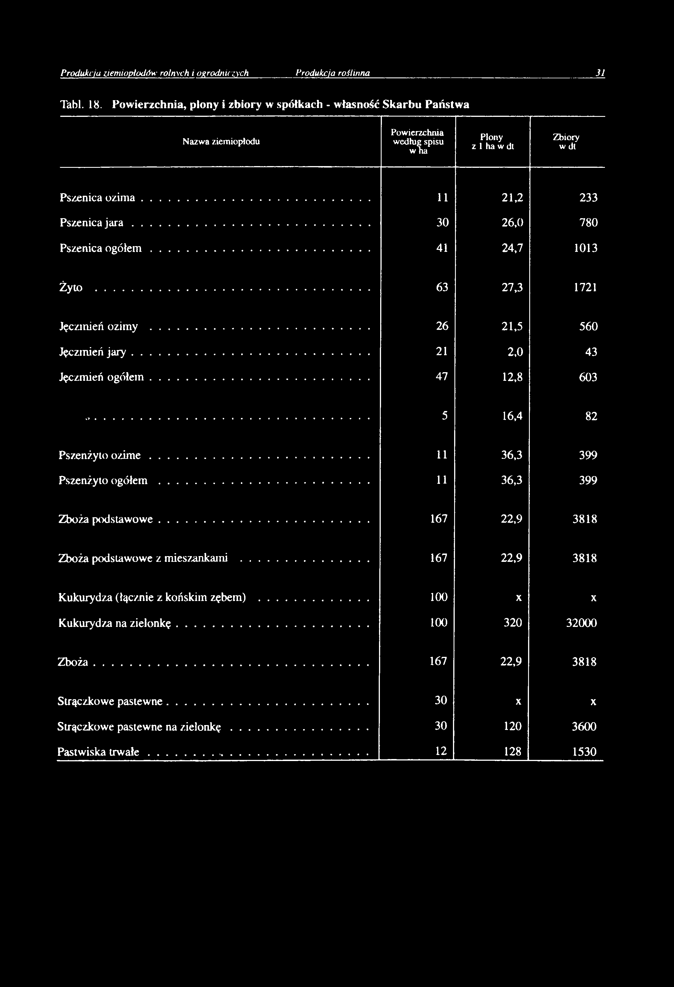 .. 30 26,0 780 Pszenica o g ó łe m... 41 24,7 1013 Żyło... 63 27,3 1721 Jęczmień ozimy... 26 21,5 560 Jęczmień ja r y... 21 2,0 43 Jęczmień ogółem... 47 12,8 603 5 16,4 82 Pszenżyto o z im e.