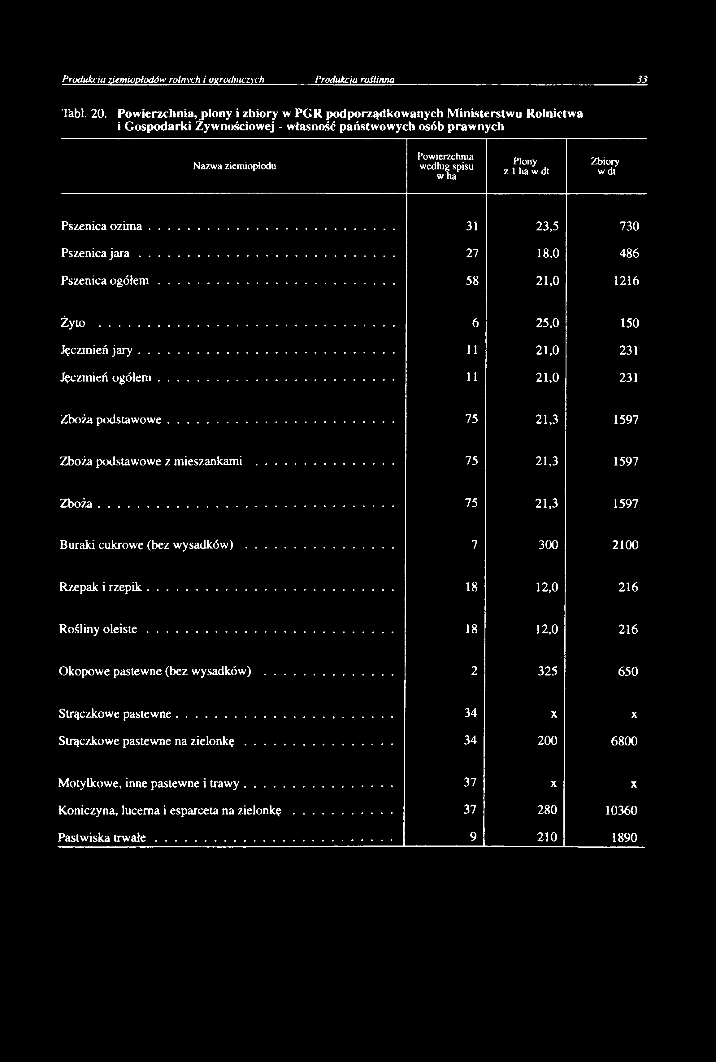 1 ha w dt Zbiory w dt Pszenica o z im a... 31 23,5 730 Pszenica j a r a... 27 18,0 486 Pszenica o g ó łe m... 58 21,0 1216 Żyto... 6 25,0 150 Jęczmień ja r y... 11 21,0 231 Jęczmień ogółem.
