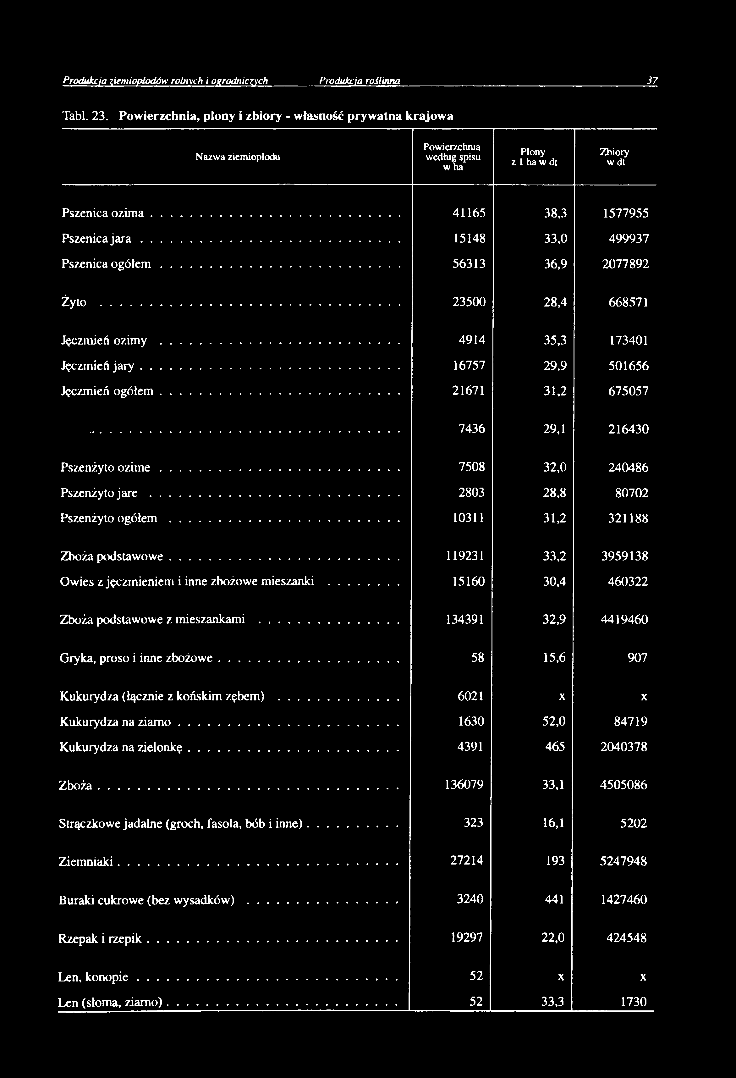 Produkcja ziemiopłodów rolnych i ogrodniczych Produkcja roślinna 37 Tabl. 23.