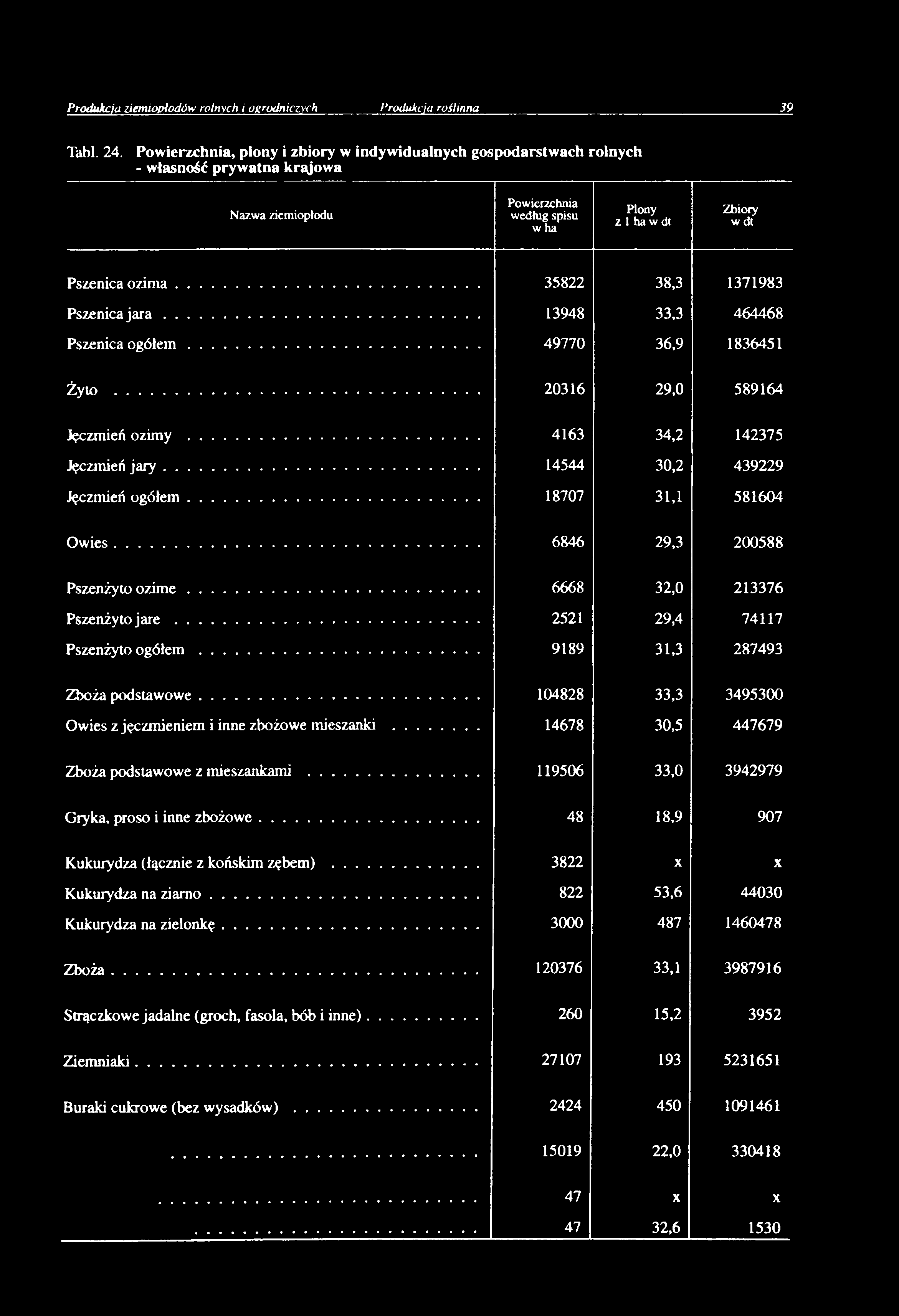 .. 35822 38,3 1371983 Pszenica j a r a... 13948 33,3 464468 Pszenica o g ó łe m... 49770 36,9 1836451 Żyto... 20316 29,0 589164 Jęczmień ozimy... 4163 34,2 142375 Jęczmień j a i y.