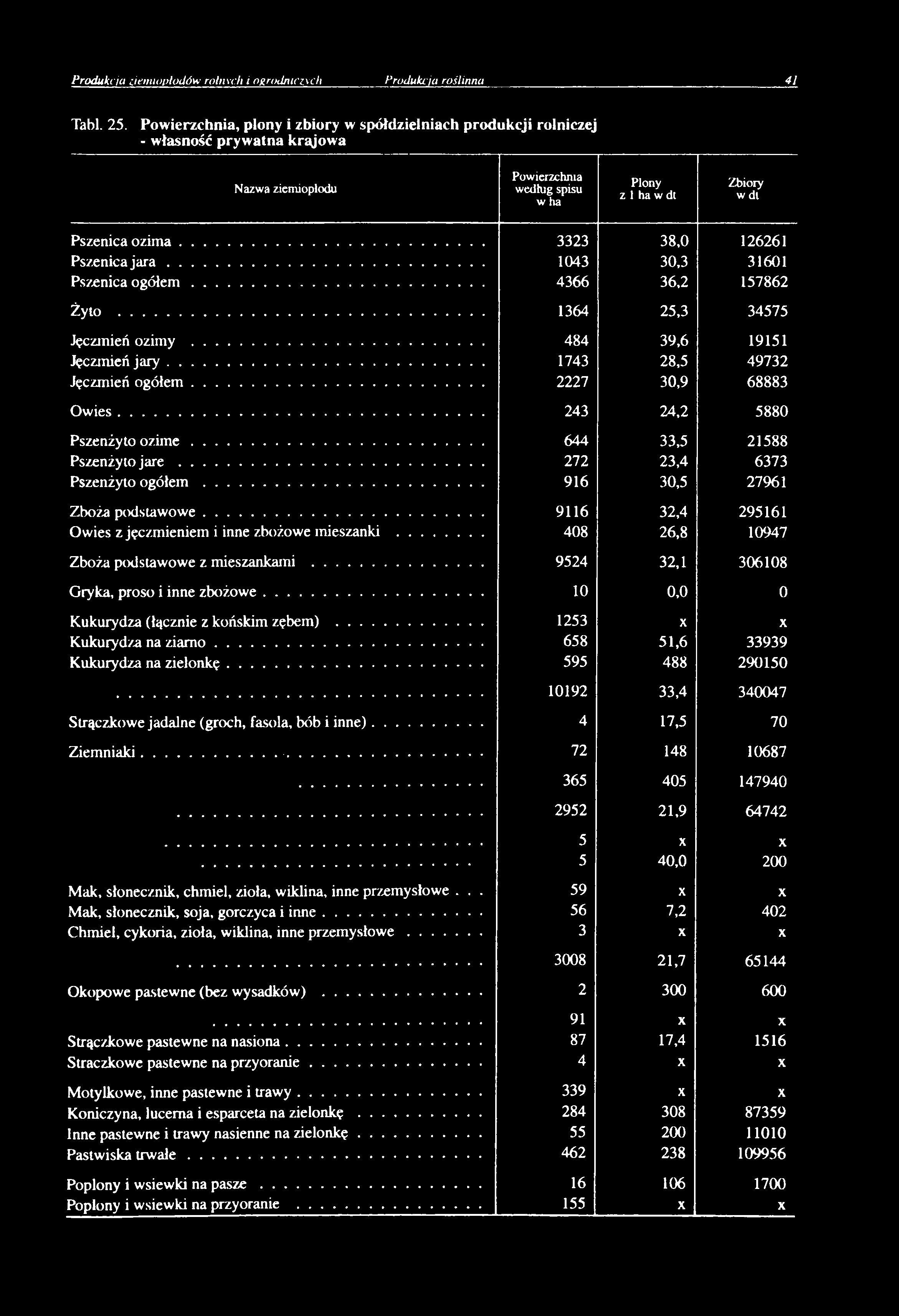 .. 3323 38,0 126261 Pszenica j a r a... 1043 30,3 31601 Pszenica o g ó łe m... 4366 36,2 157862 Żyto... 1364 25,3 34575 Jęczmień ozimy... 484 39,6 19151 Jęczmień ja r y.