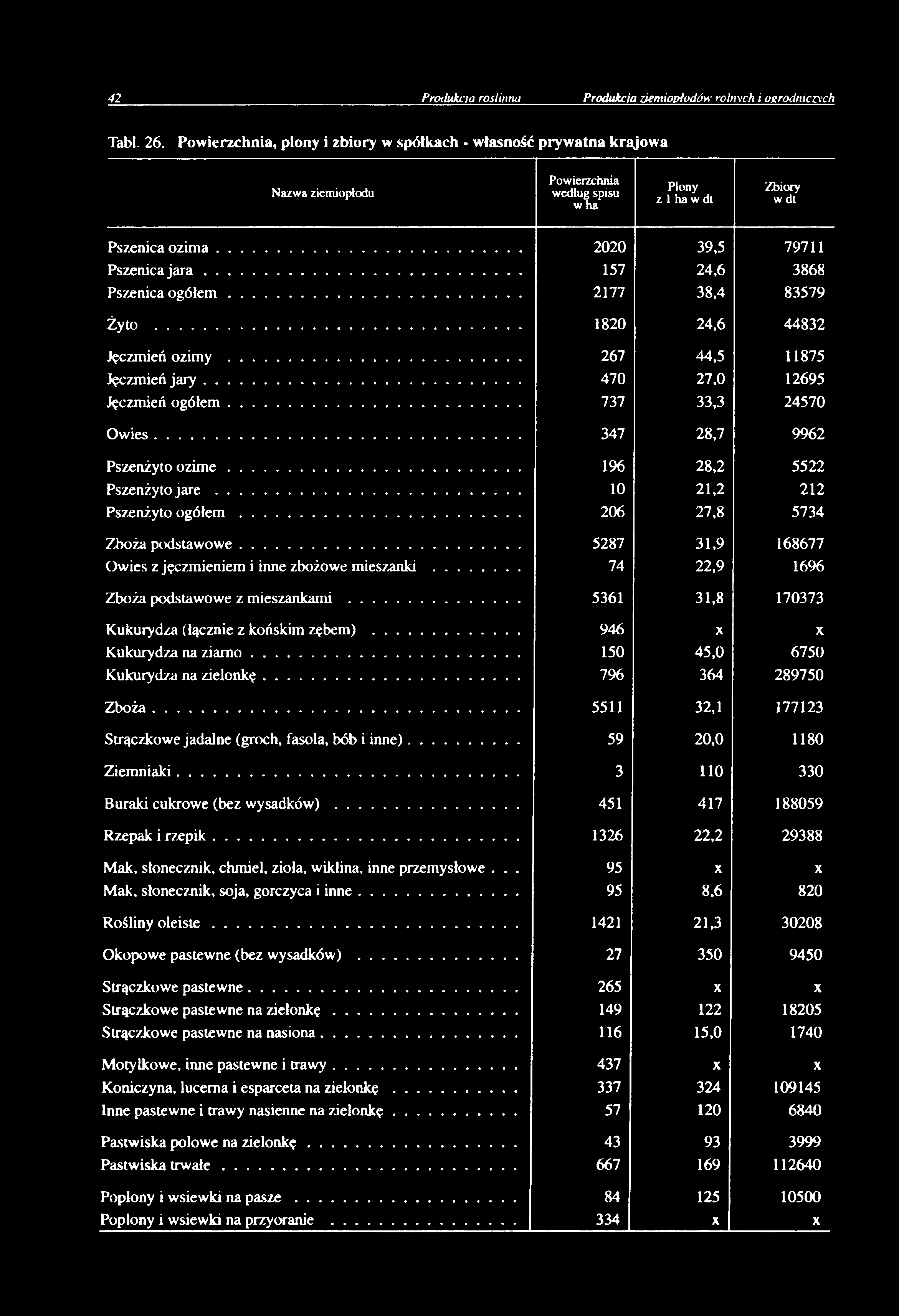 5 79711 Pszenica j a r a... 157 24.6 3868 Pszenica o g ó łe m... 2177 38.4 83579 Żyto... 1820 24.6 44832 Jęczmień ozimy... 267 44.5 11875 Jęczmień j a r y... 470 27.0 12695 Jęczmień o gółem... 737 33.