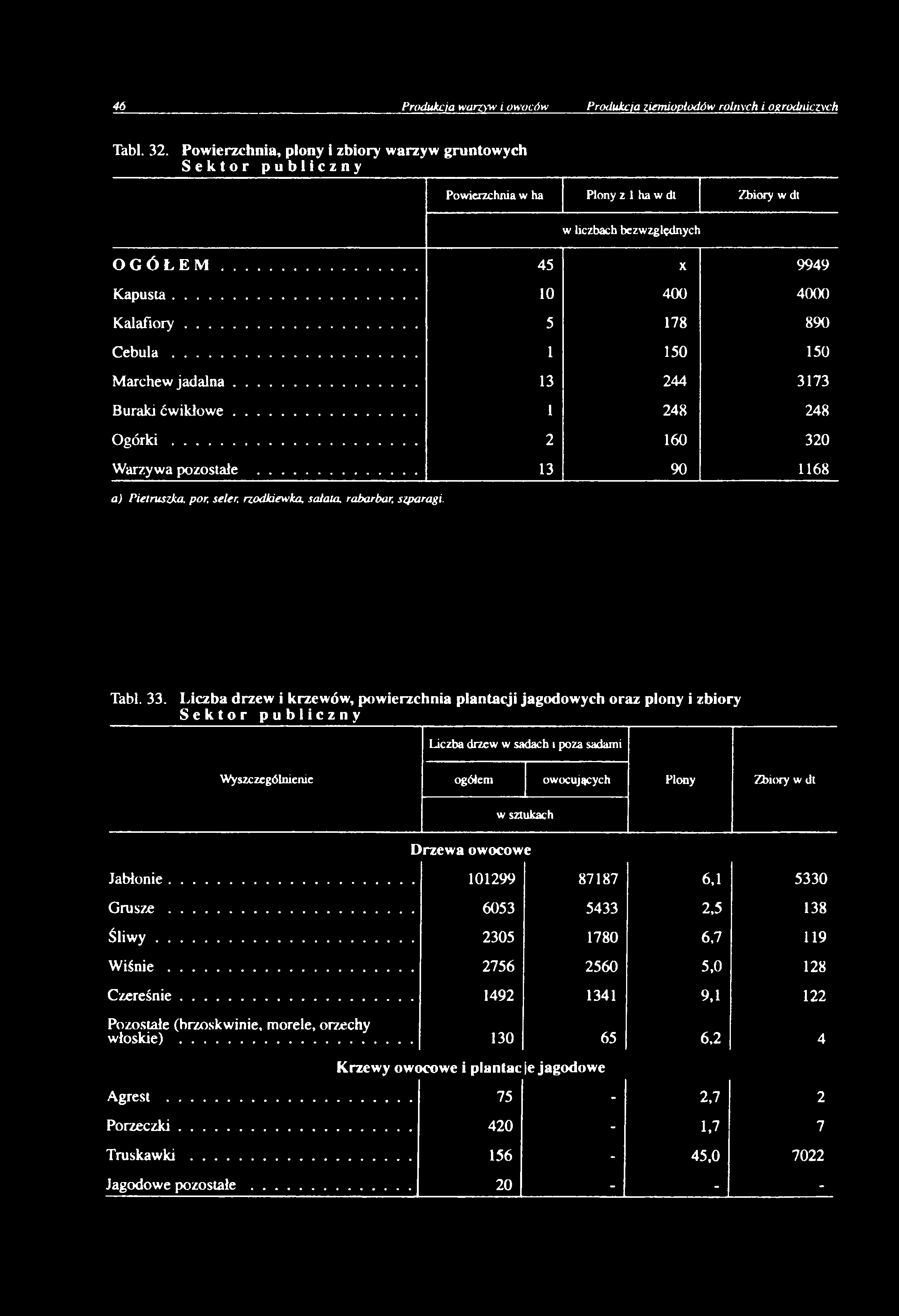 .. 5 178 890 C e b u la... 1 150 150 Marchew jad aln a... 13 244 3173 Buraki ćw ikłow e... 1 248 248 O g ó r k i... 2 160 320 Warzywa pozostałe.