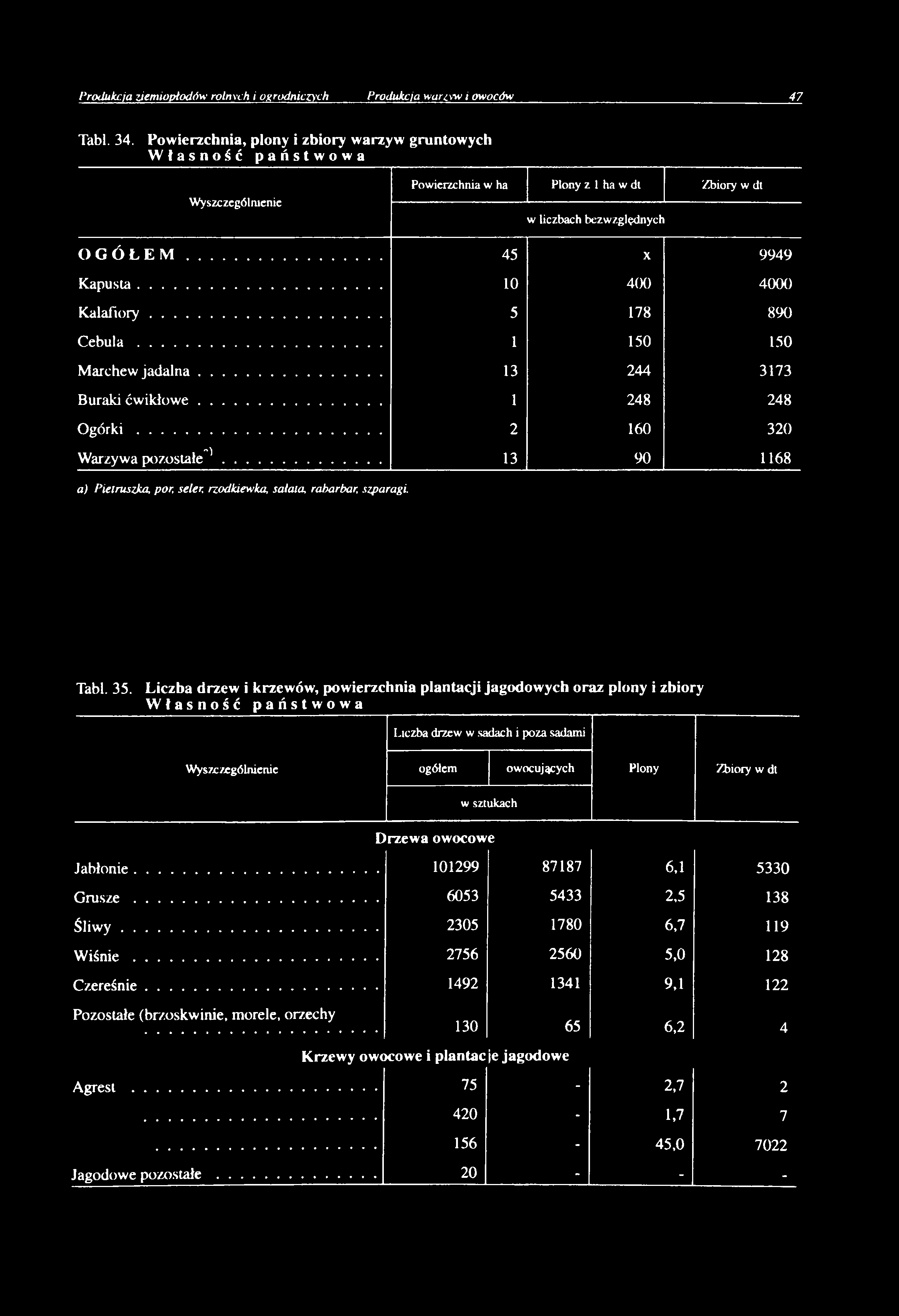 .. 10 400 4000 K alafiory... 5 178 890 C e b u la... 1 150 150 Marchew jad aln a... 13 244 3173 Buraki ćw ikłow e... 1 248 248 O g ó rk i... 2 160 320 o ) Warzywa pozostałe.