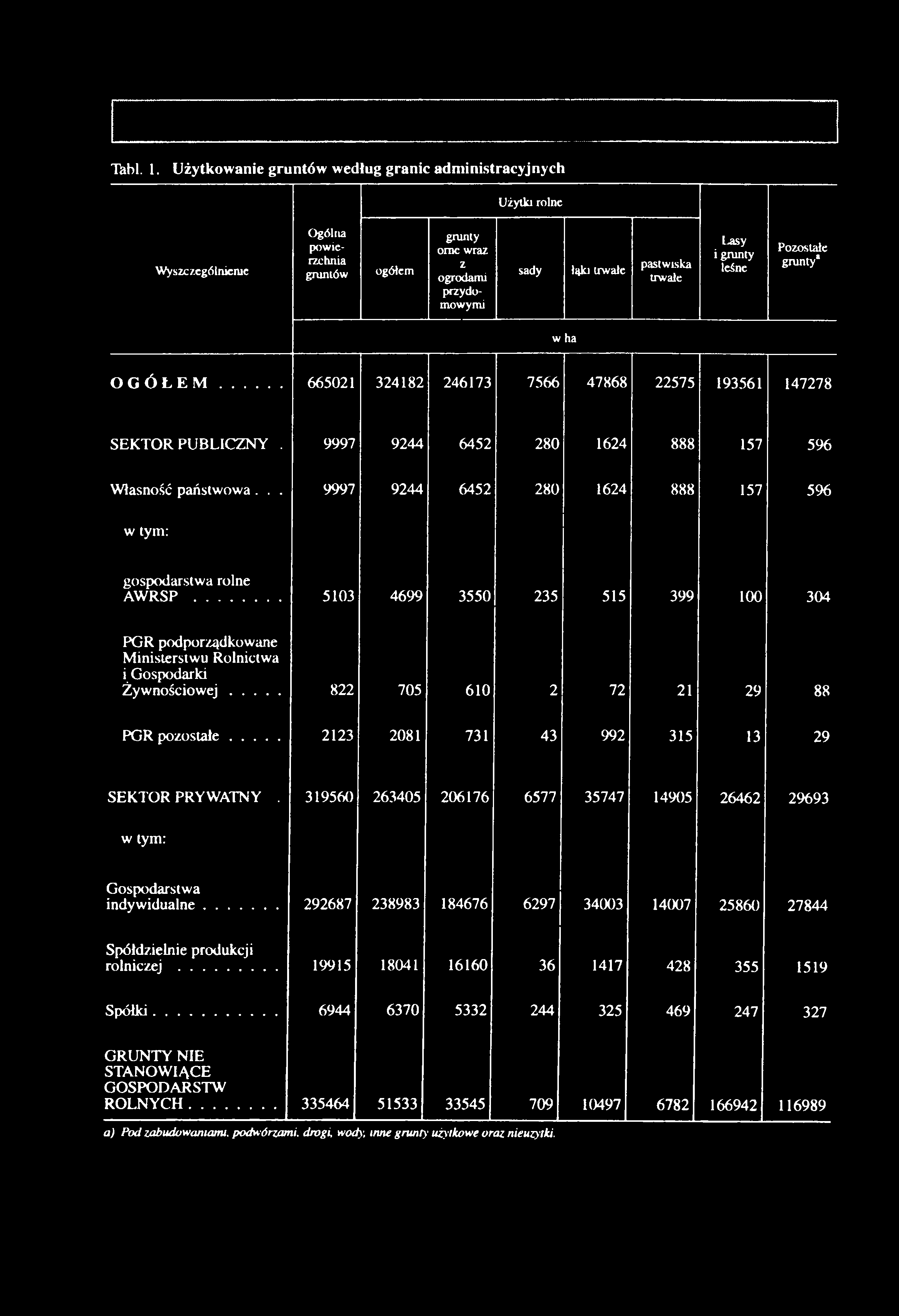 grunty leśne Pozostałe grunty w ha OGÓŁEM... 665021 324182 246173 7566 47868 22575 193561 147278 SEKTOR PUBLICZNY. 9997 9244 6452 280 1624 888 157 5% Własność państwowa.