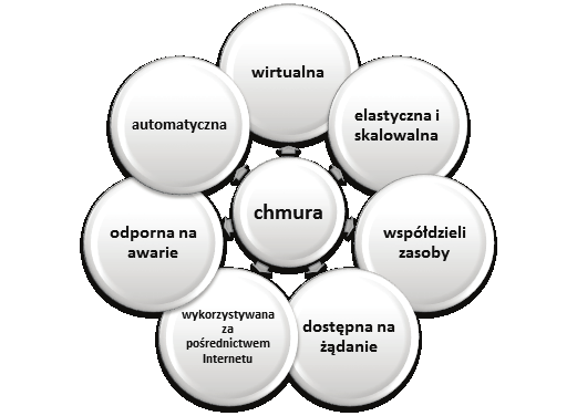 Cechy chmury Zanim omówione zostaną korzyści, jakie