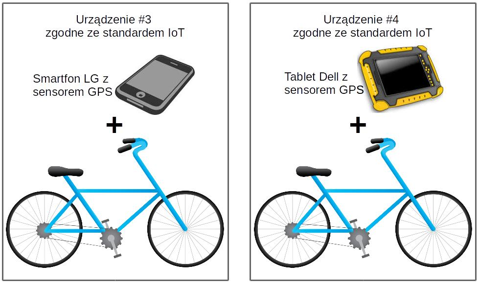 Chmura obliczeniowa Raportowanie wyników Gromadzenie i przetwarzanie danych STRAVA Endomondo STRAVA Endomondo IoT Źródło danych #1 Źródło danych #2 Źródło danych #3 Źródło