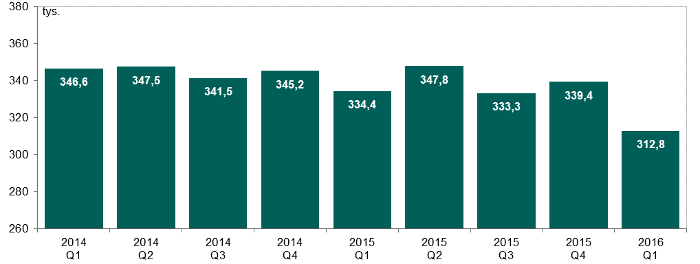 System TARGET2-NBP Wykres 10. Liczba zleceń w systemie TARGET2-NBP w kolejnych kwartałach od I kwartału 2014 r. Źródło: opracowanie własne W I kwartale 2016 r.