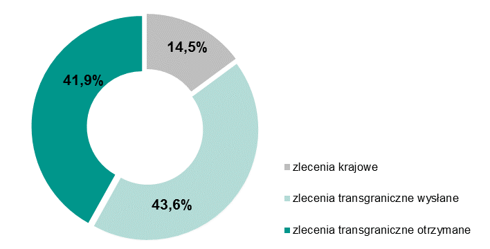 i transgraniczne otrzymane w I kwartle 2016 r. oraz IV kwartale 2015 r.