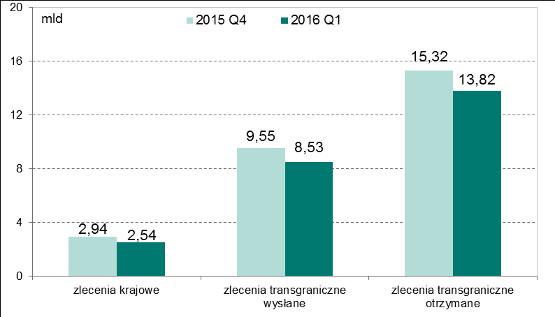 System Euro Elixir Wartość zleceń zrealizowanych w systemie Euro Elixir w podziale na zlecenia krajowe, transgraniczne wysłane i