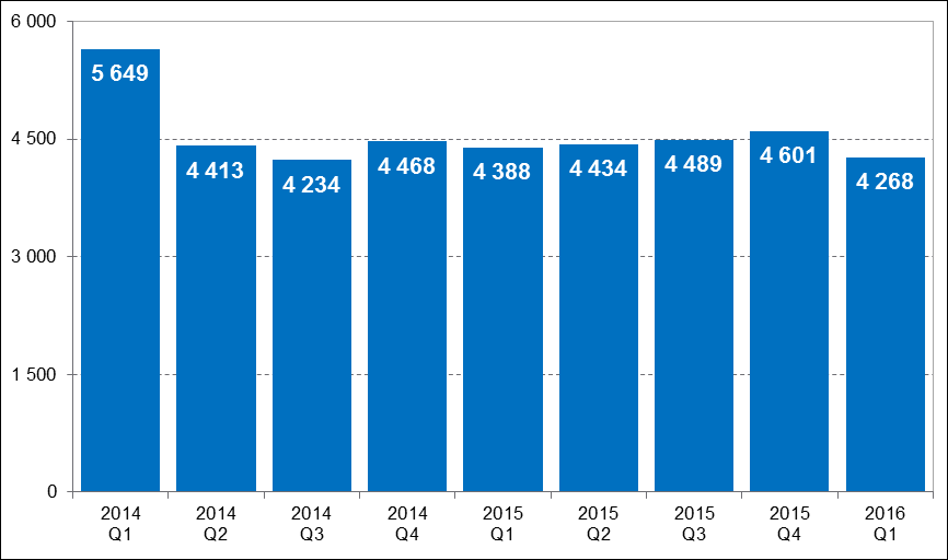 System Express Elixir W I kwartale 2016 r. średnia wartość pojedynczego zlecenia wyniosła 4.268 zł i w porównaniu do poprzedniego kwartału (4.601 zł) spadła o 7%.