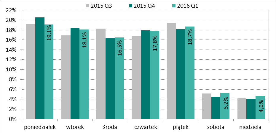 najwięcej zleceń zostało rozliczonych w poniedziałki (19,1%) a w pozostałe dni robocze tygodnia od 16,5 do 18,7%. Znacznie mniej zleceń jest realizowanych w dni weekendowe, tj.