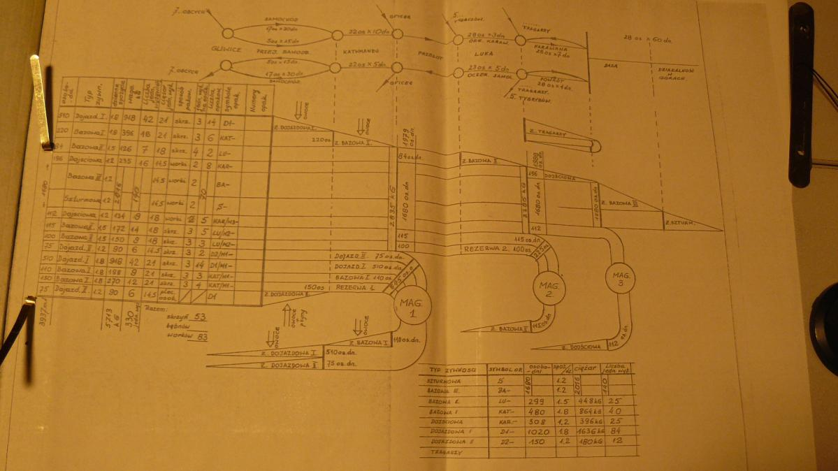 Plan żywnościowy wyprawy na Lhotse 1979 ( podpisany jako wyprawa
