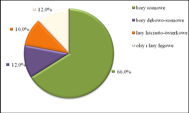 Rysunek 11 Struktura drzewostanów w gminie Kluki Tabela nr 10 Powierzchnia lasów i lesistość w gminie Kluki w latach 2004-2008 (Źródło: GUS) Rok Powierzchnia lasów [ha] Lesistość [%] 2004 6 958 58,7