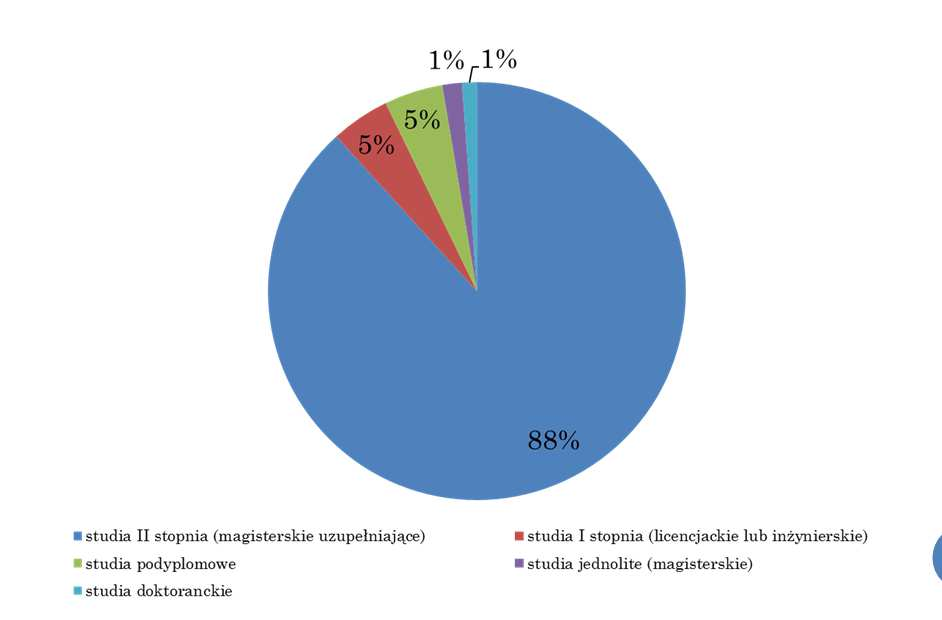 ABSOLWENCI PODEJMUJĄCY DALSZE KSZTAŁCENIE(STUDIA) (w