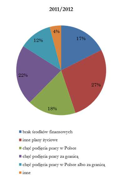 POWODY, DLA KTÓRYCH STUDENCI NIE PLANUJĄ KONTYNUOWAĆ DALSZEJ NAUKI 2012/2013 2% 17% 19% 17% 25% 20% brak środków finansowych inne plany życiowe chęć podjęcia pracy w Polsce chęć podjęcia pracy za