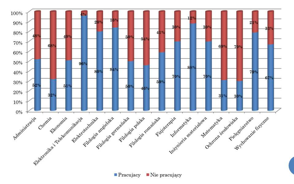 STATUS ABSOLWENTÓW NA RYNKU PRACY według kierunków