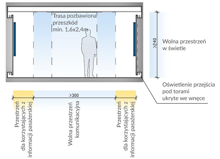 1) minimalne wymiary wolnej przestrzeni, w której poruszają się piesi, to 160 cm szerokości i 240 cm wysokości.