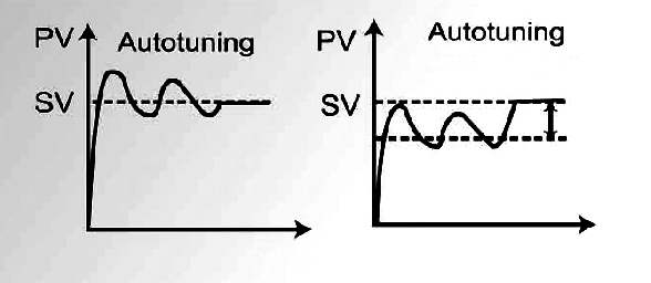 Auto-tuning (AT) Ustawienie poziomu wyjœcia poni ej SV odchy³ka Czas Czas Podczas AT regulator wykonuje 1 2 cykle dochodzenia do wartoœci zadanej SV, aby wyliczyæ optymalne wartoœci parametrów PID.