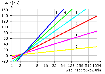 podnosi stosunek sygnału do szumu SNR.