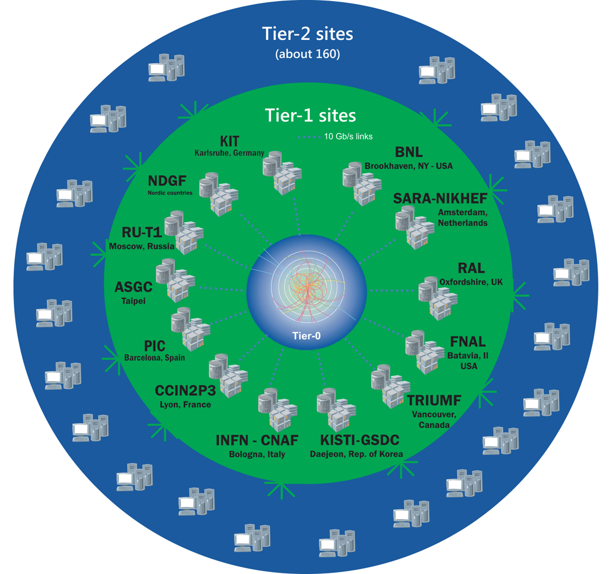 Poziomy centrów danych (GRID) 3 tier- w Polsce WB