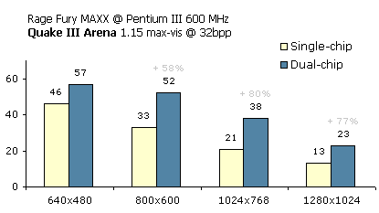 Rezultatem okazał się simfusion image generator, który wykorzystywał 4 ATI GPU na płycie.