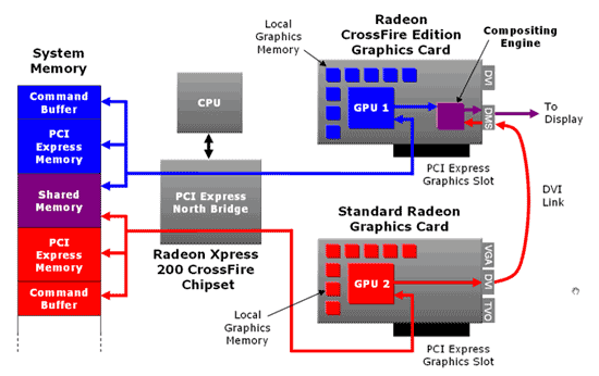 Diagram budowy CrossFire W systemie CrossFire kaŝdy GPU ma swój dedykowany slot PCI Express połączony z układem North Bridge płyty głównej i ma przydzielony swój własny bufor komend i pamięć