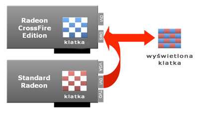 W tym trybie wszystkie parzyste klatki renderowane są przez jeden GPU, a nieparzyste przez drugi.