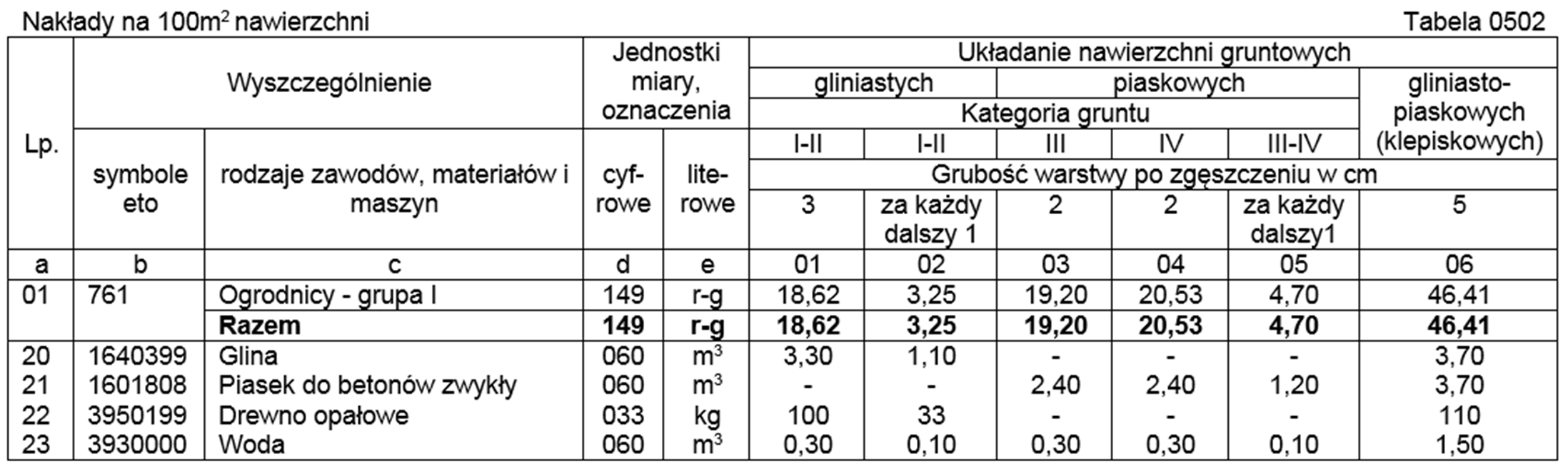 Przekrój A A Wyciąg z Katalogu Nakładów Rzeczowych KNR 2-21 Układanie nawierzchni gruntowych placów i dróg ogrodowych Cennik materiałów i robocizny Lp. Materiał Jednostka Cena jednostkowa [zł] 1.