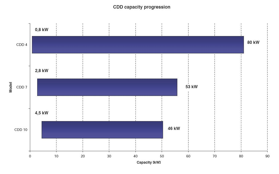 Chłodnice - CDD - CDL chłodnice o podwójnym przepływie dla