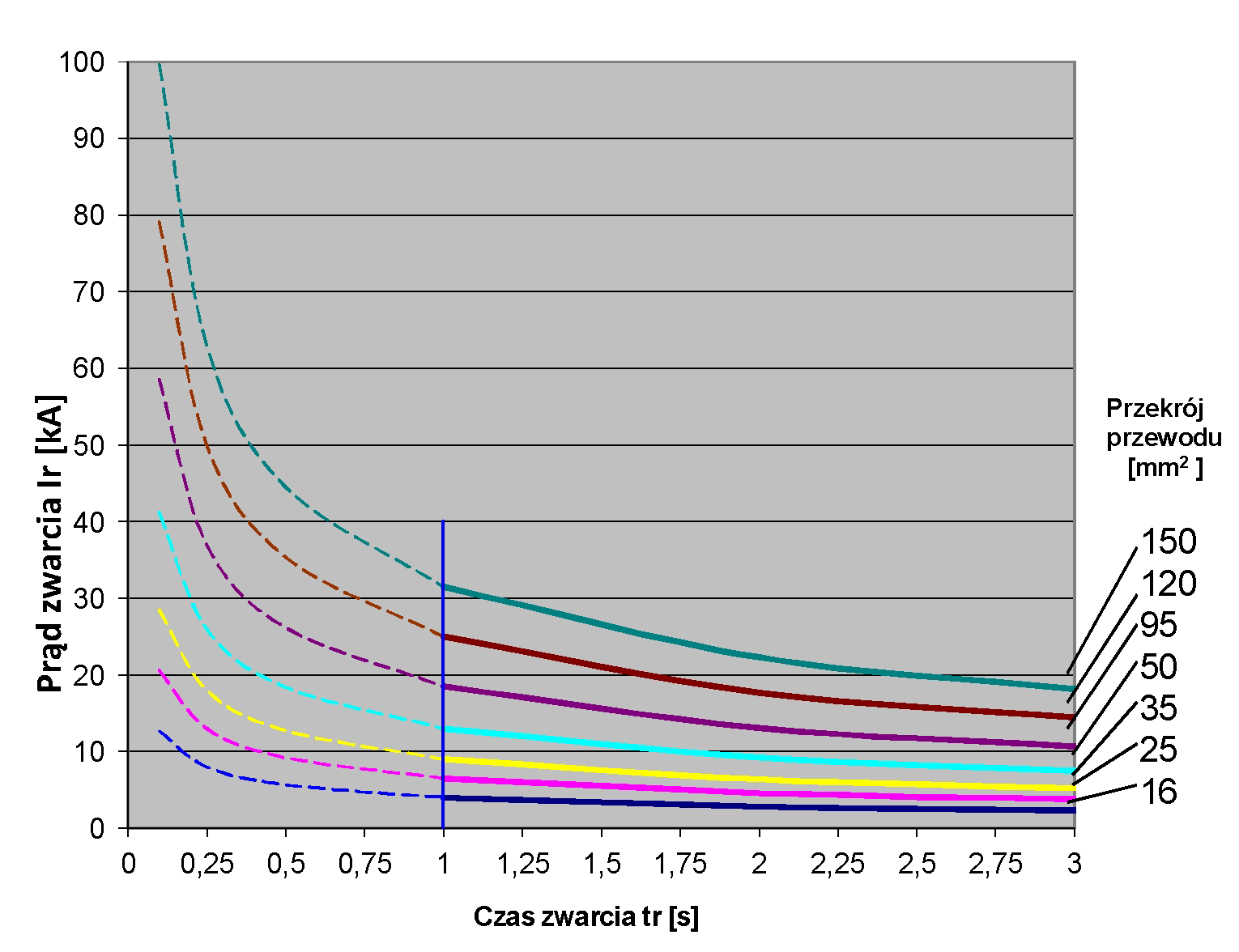 Sposób doboru w/w uziemiacza dla pozostałych wyszczególnionych w normie PN-EN 61230:2011 wartości czasu znamionowego t r i odpowiadających im prądów znamionowych I r obrazuje wykres I.
