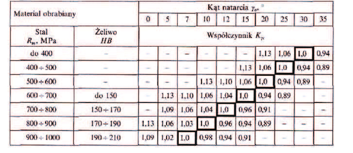 obrotowego i mocy przy toczeniu Moment obrotowy na wrzecionie tokarki oblicza si ze wzoru M Fc d [