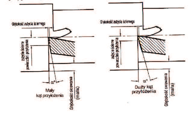Z kolei zwikszenie kta natarcia w kierunku ujemnym (-) powoduje zwikszenie oporu skrawania.